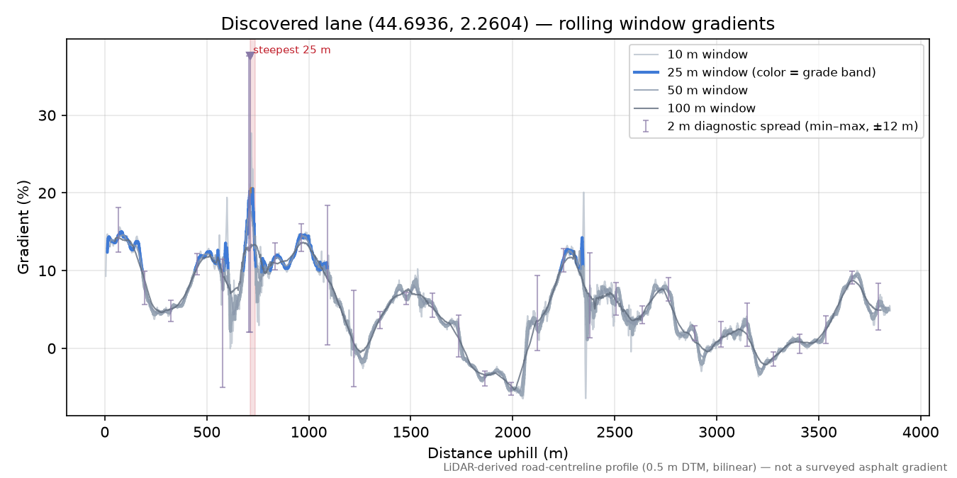 Discovered lane (44.6936, 2.2604) rolling gradient profile