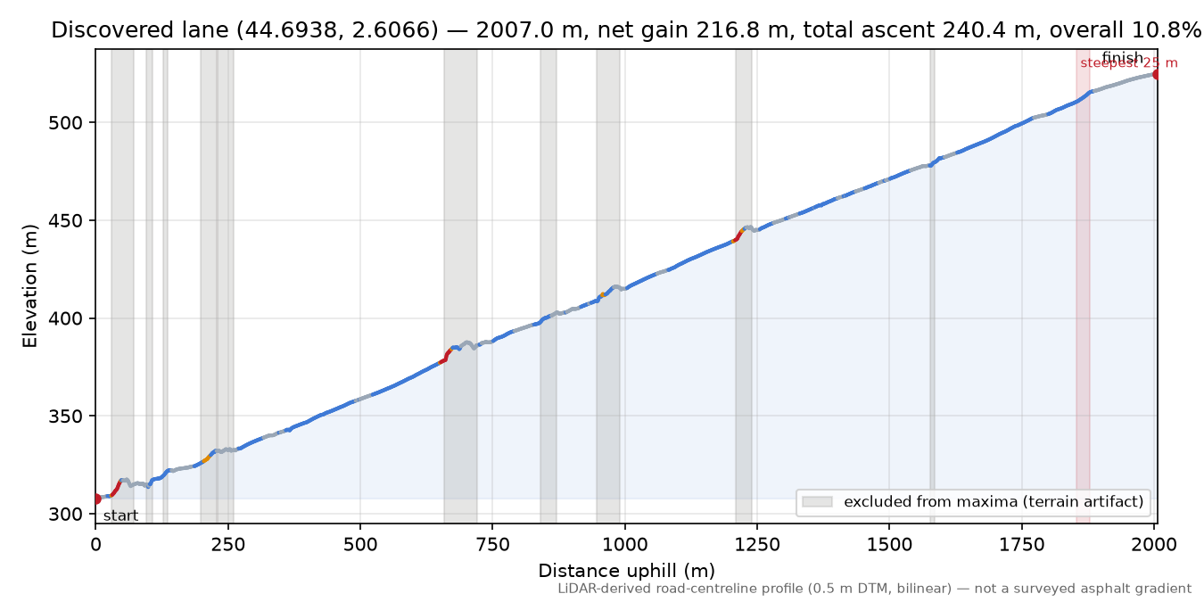 Discovered lane (44.6938, 2.6066) elevation profile
