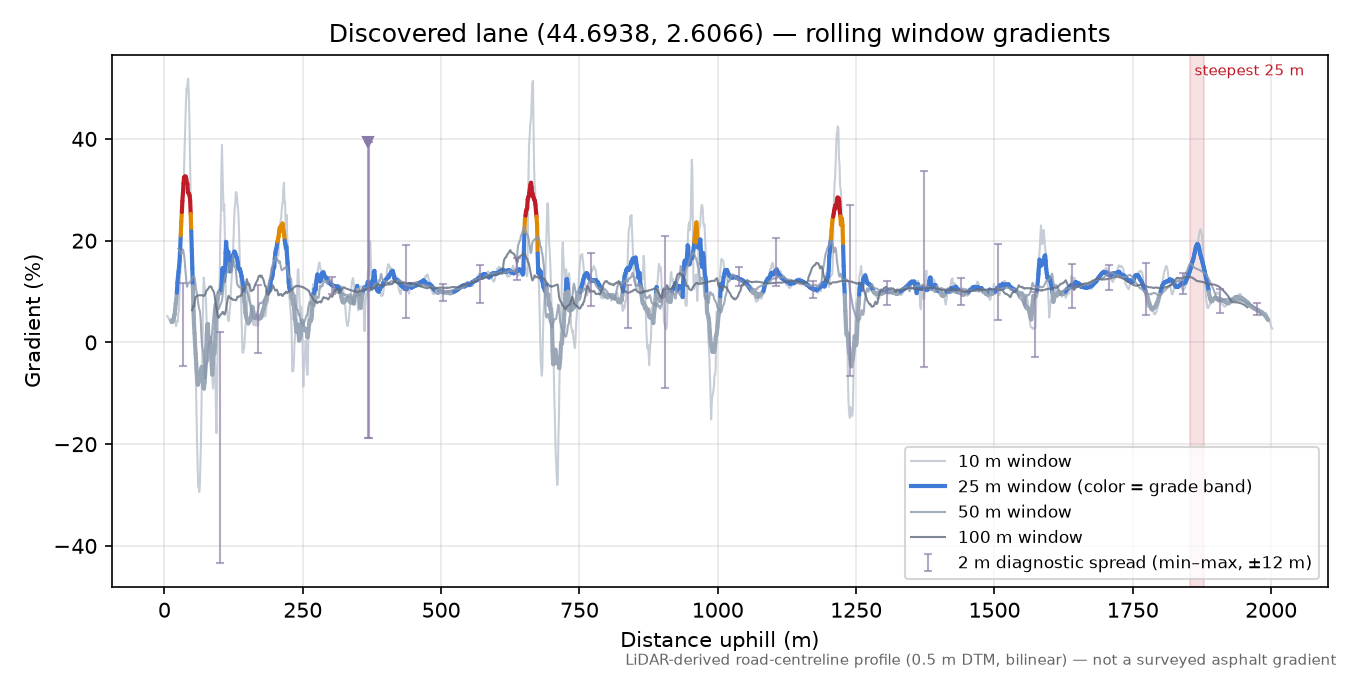 Discovered lane (44.6938, 2.6066) rolling gradient profile