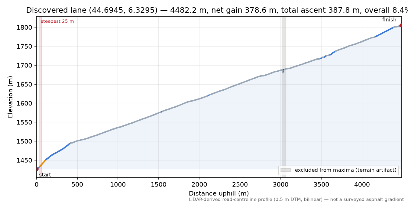 Discovered lane (44.6945, 6.3295) elevation profile