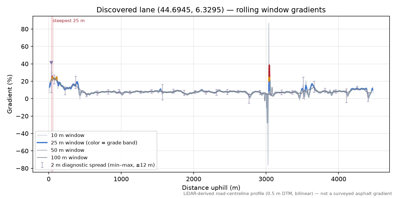 Discovered lane (44.6945, 6.3295) rolling gradient profile