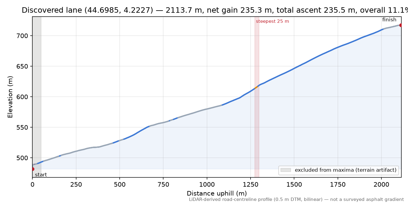Discovered lane (44.6985, 4.2227) elevation profile
