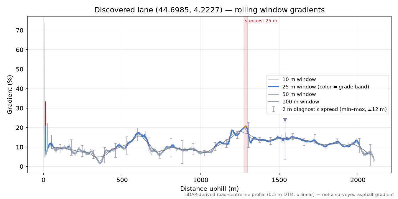 Discovered lane (44.6985, 4.2227) rolling gradient profile