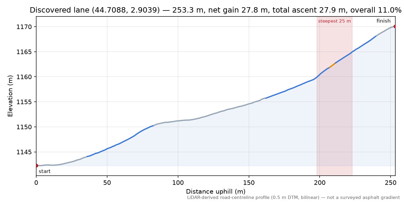 Discovered lane (44.7088, 2.9039) elevation profile