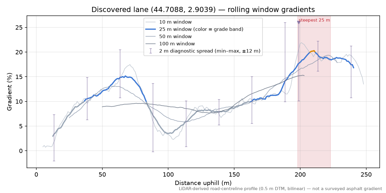 Discovered lane (44.7088, 2.9039) rolling gradient profile
