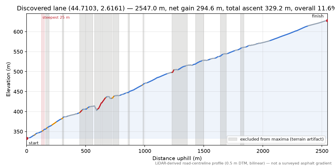 Discovered lane (44.7103, 2.6161) elevation profile