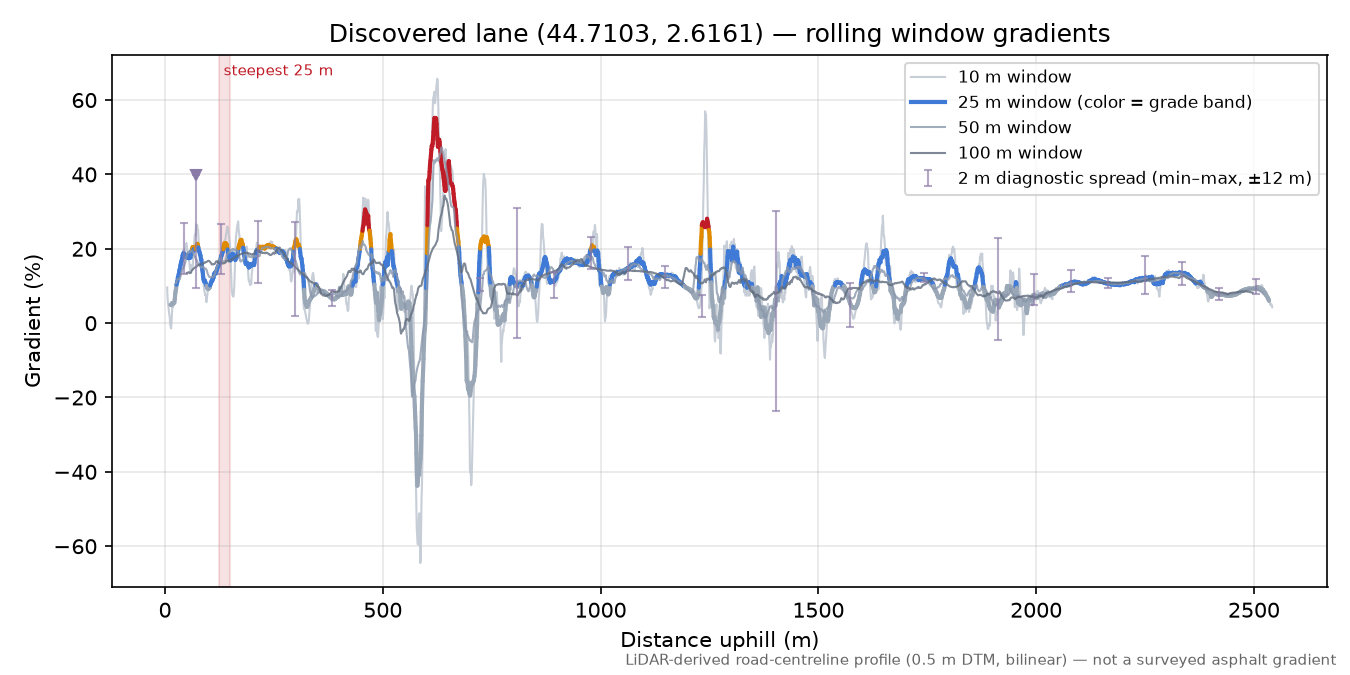 Discovered lane (44.7103, 2.6161) rolling gradient profile