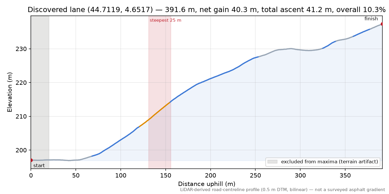 Discovered lane (44.7119, 4.6517) elevation profile