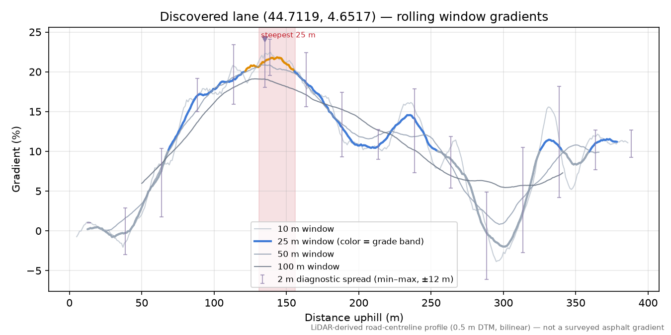 Discovered lane (44.7119, 4.6517) rolling gradient profile