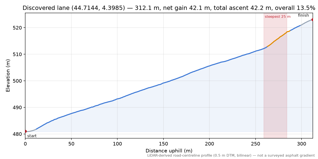 Discovered lane (44.7144, 4.3985) elevation profile