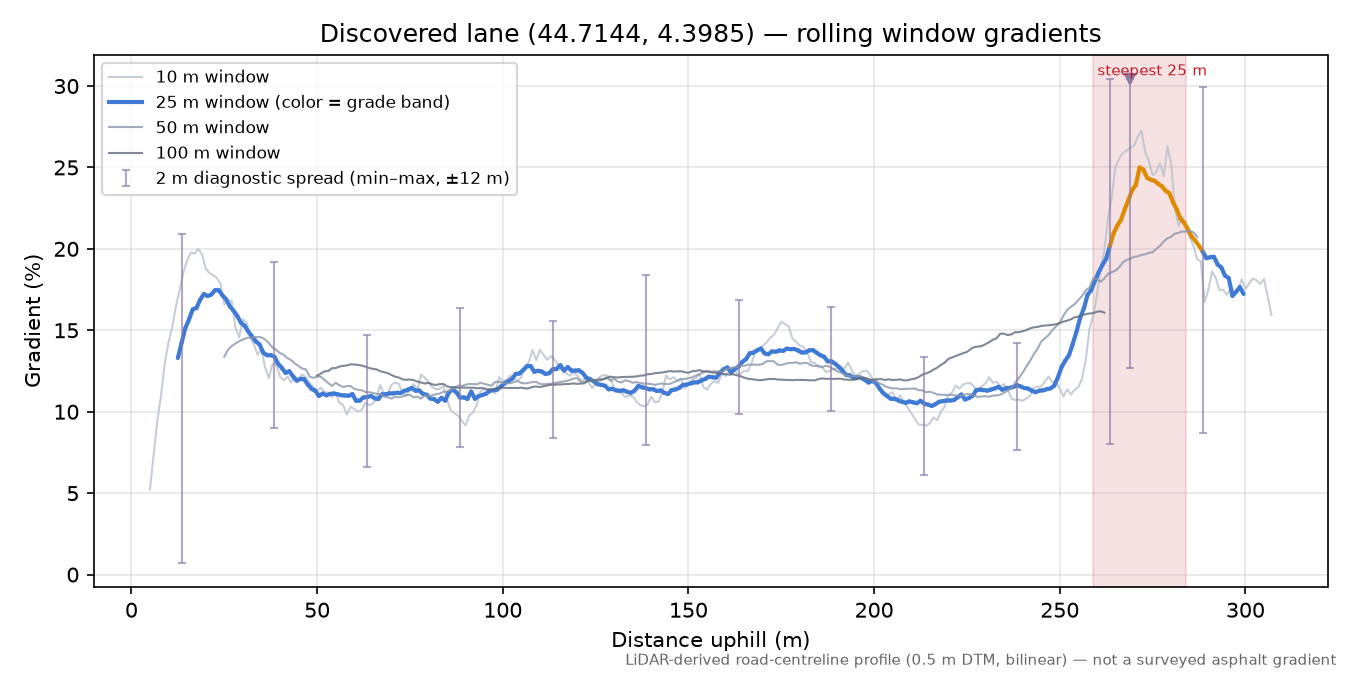 Discovered lane (44.7144, 4.3985) rolling gradient profile