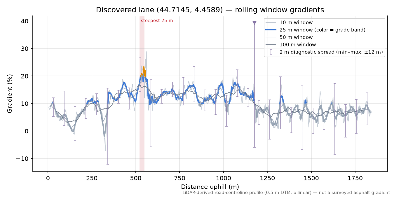 Discovered lane (44.7145, 4.4589) rolling gradient profile