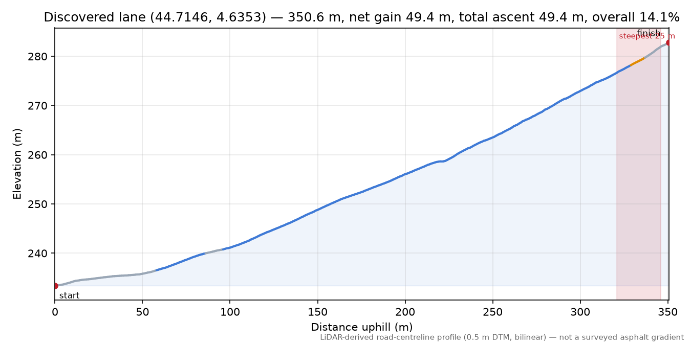 Discovered lane (44.7146, 4.6353) elevation profile