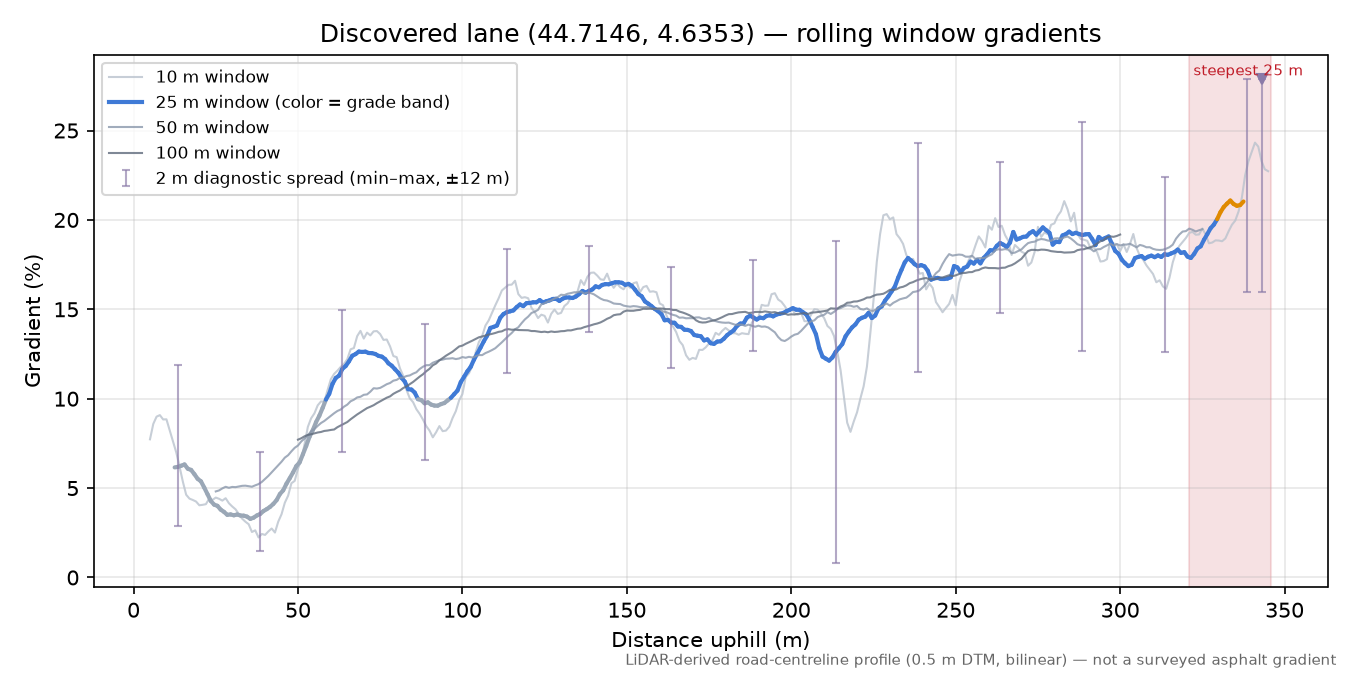 Discovered lane (44.7146, 4.6353) rolling gradient profile