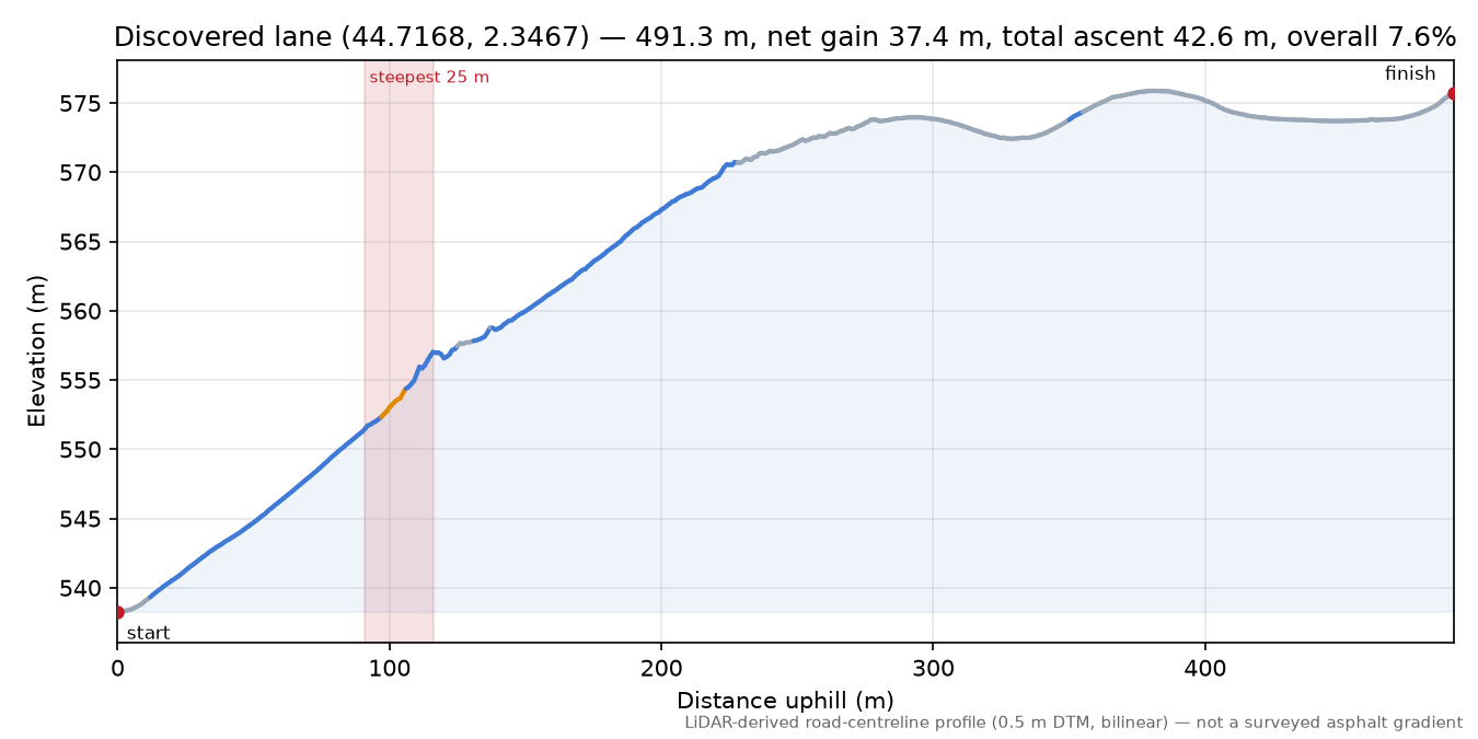 Discovered lane (44.7168, 2.3467) elevation profile