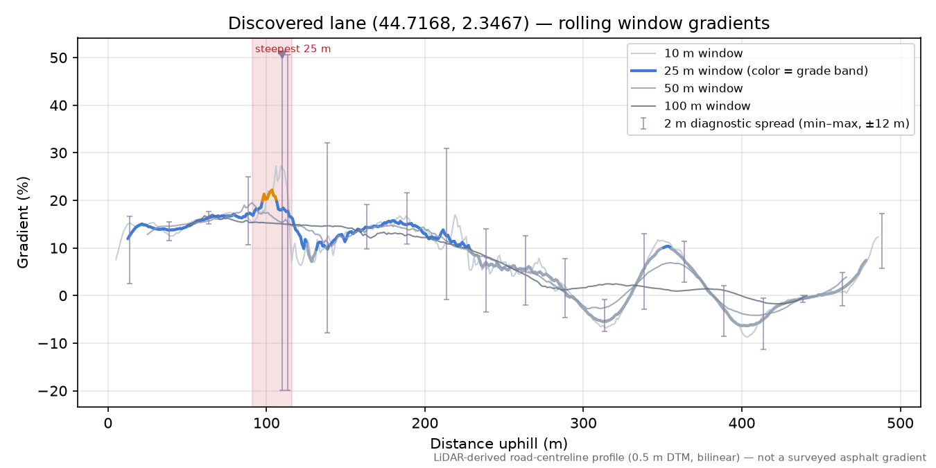 Discovered lane (44.7168, 2.3467) rolling gradient profile