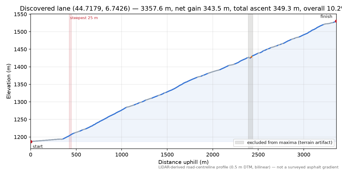 Discovered lane (44.7179, 6.7426) elevation profile