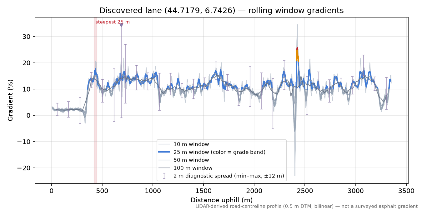 Discovered lane (44.7179, 6.7426) rolling gradient profile