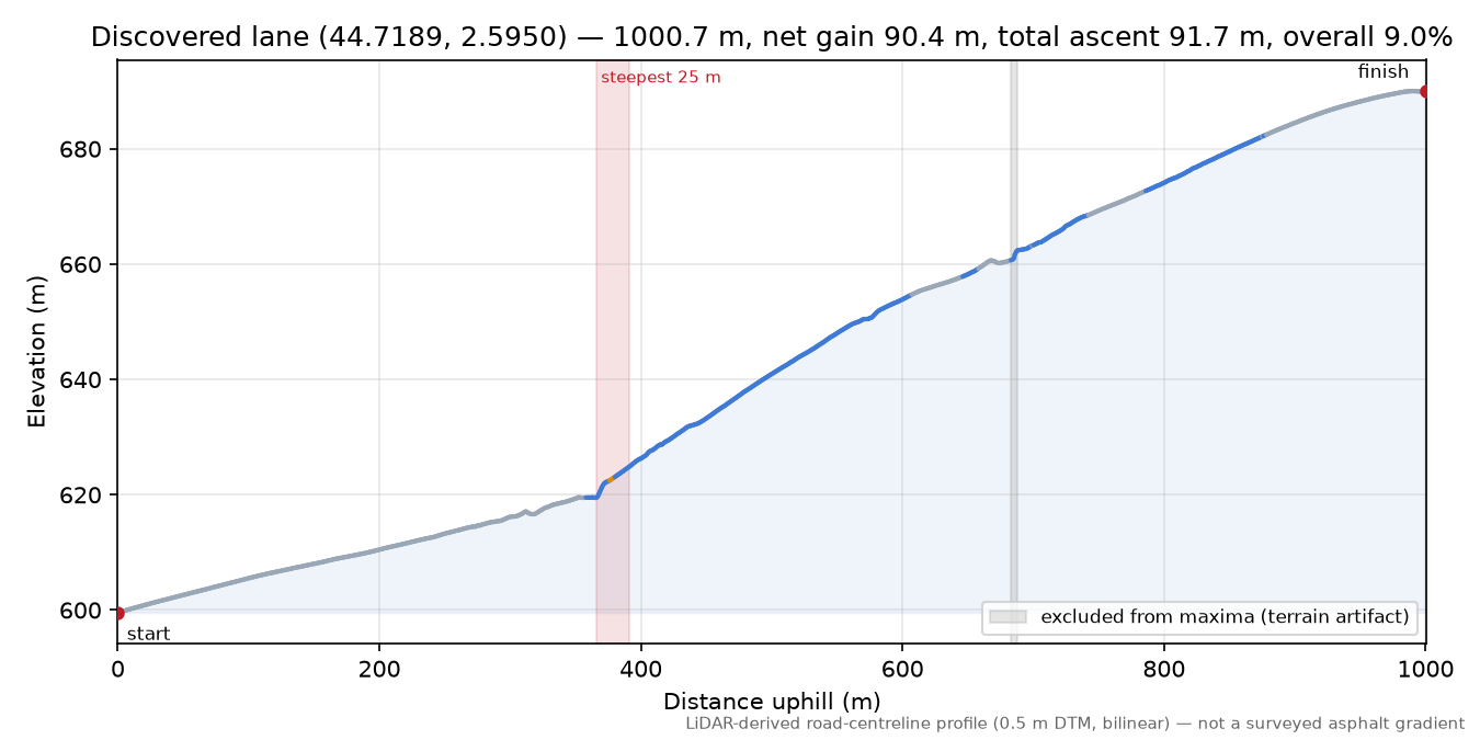 Discovered lane (44.7189, 2.5950) elevation profile