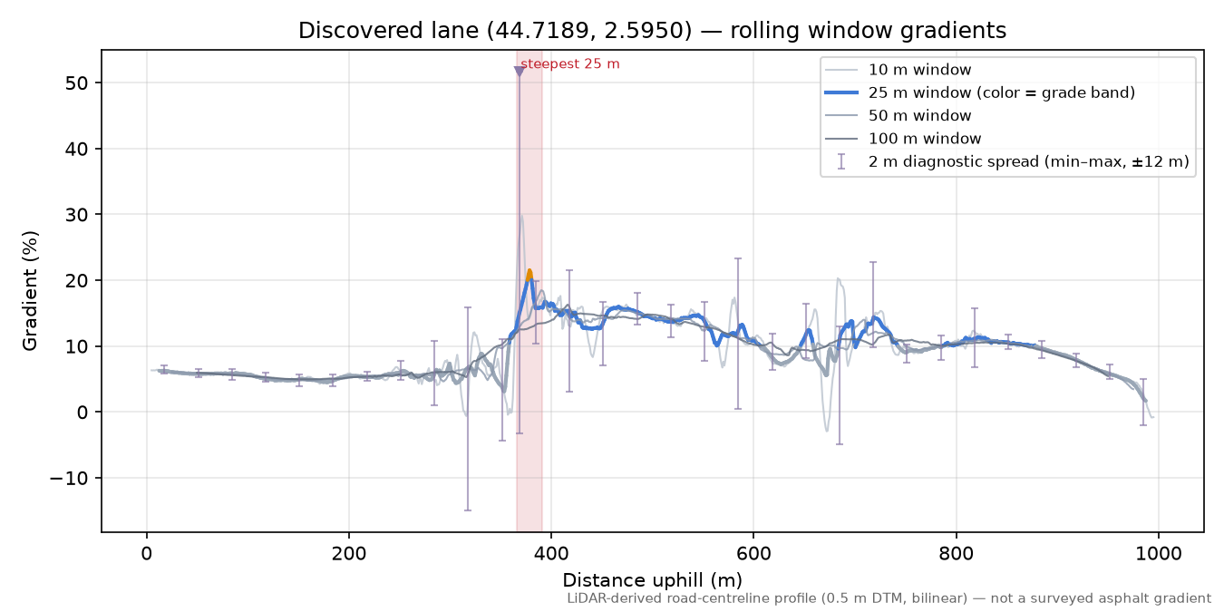 Discovered lane (44.7189, 2.5950) rolling gradient profile