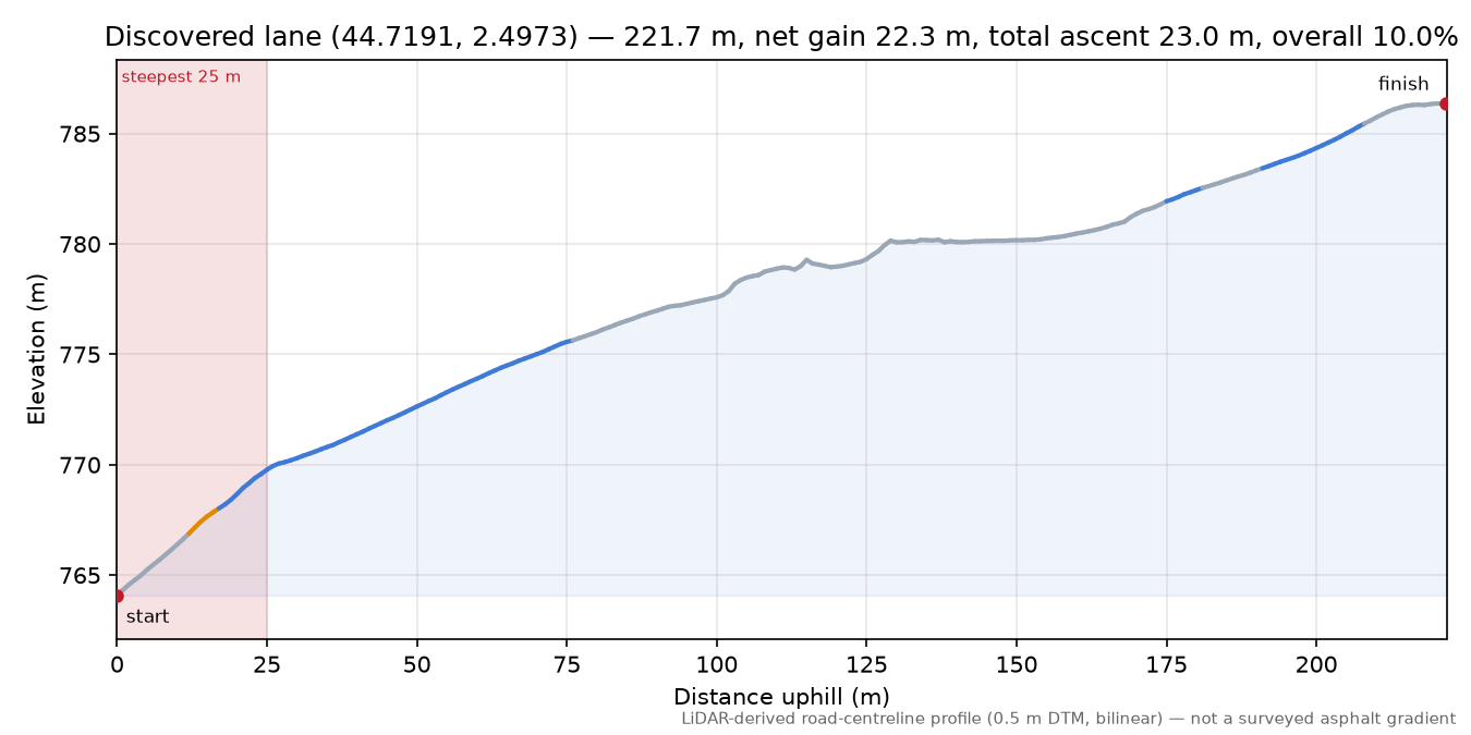 Discovered lane (44.7191, 2.4973) elevation profile