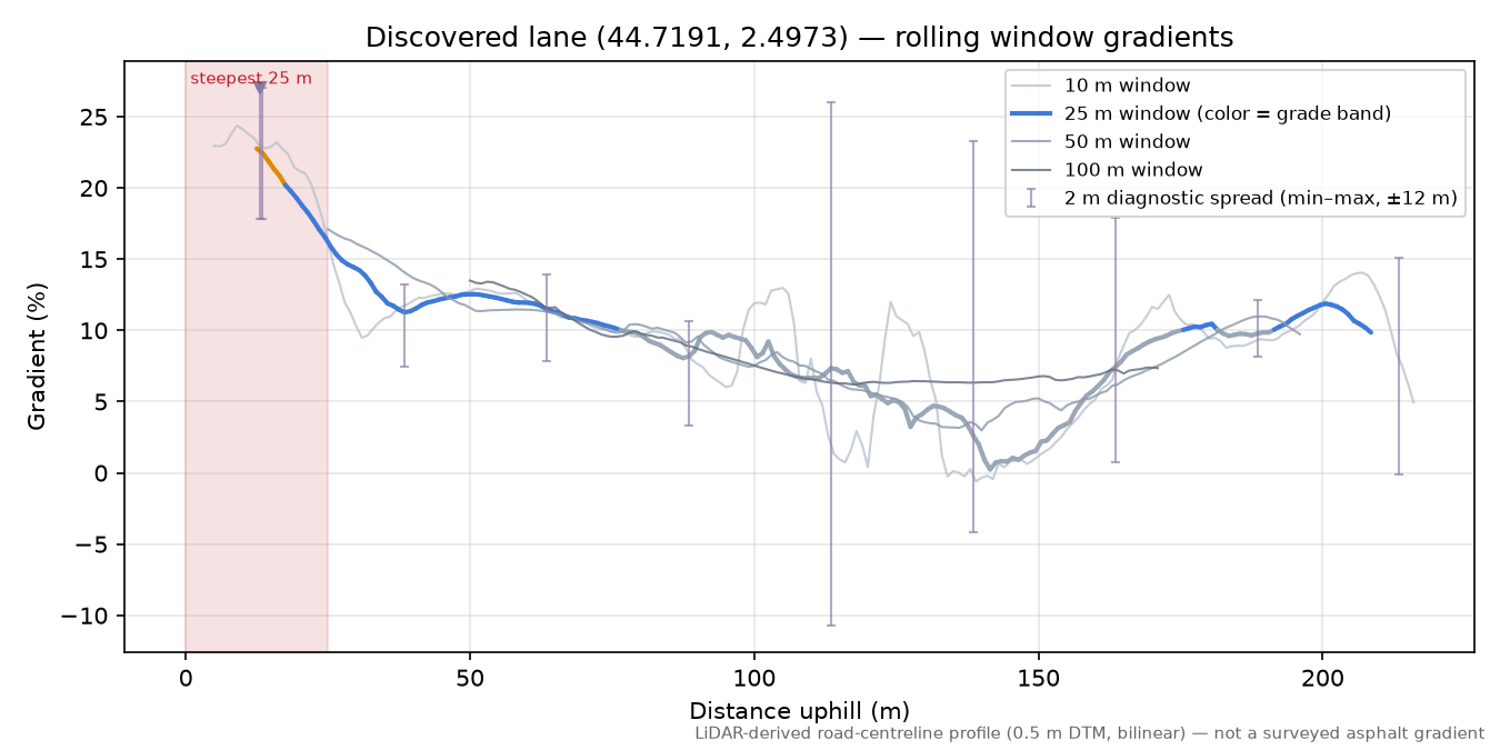 Discovered lane (44.7191, 2.4973) rolling gradient profile