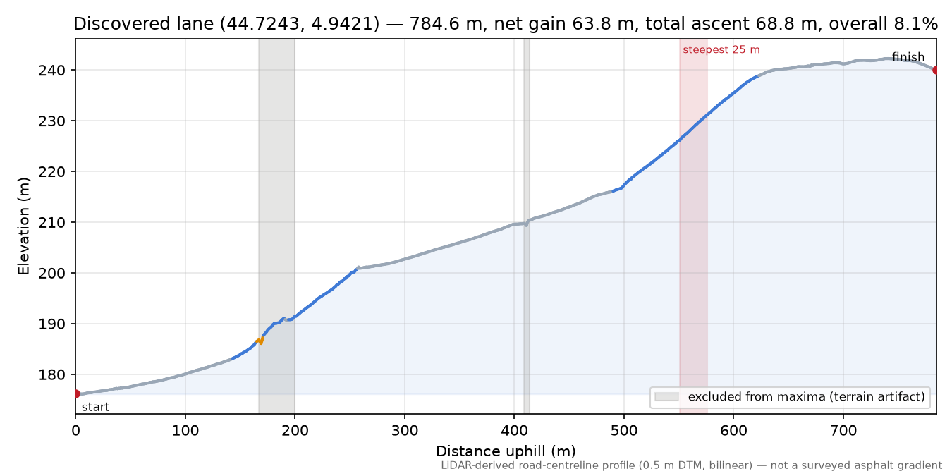 Discovered lane (44.7243, 4.9421) elevation profile