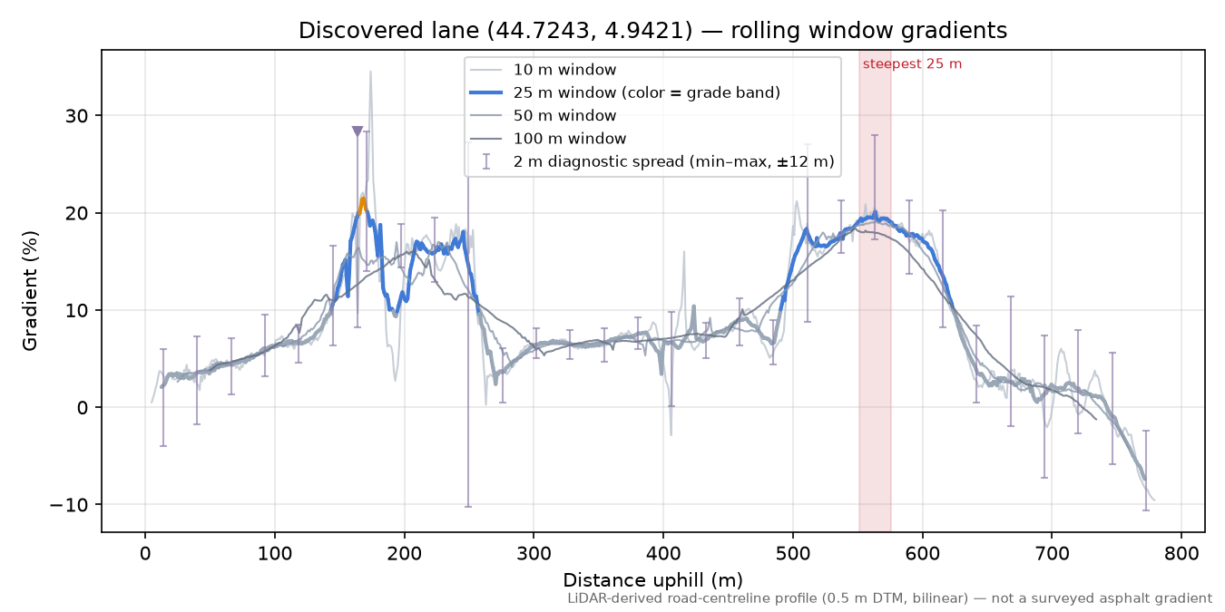 Discovered lane (44.7243, 4.9421) rolling gradient profile