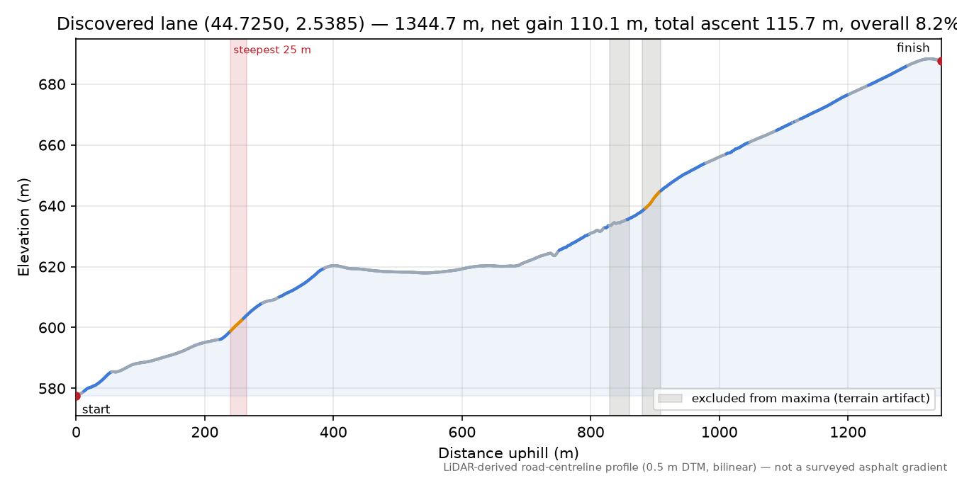Discovered lane (44.7250, 2.5385) elevation profile