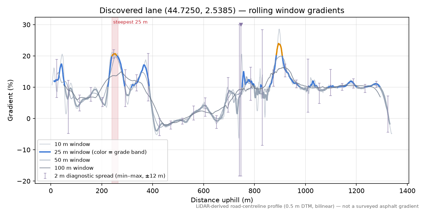 Discovered lane (44.7250, 2.5385) rolling gradient profile