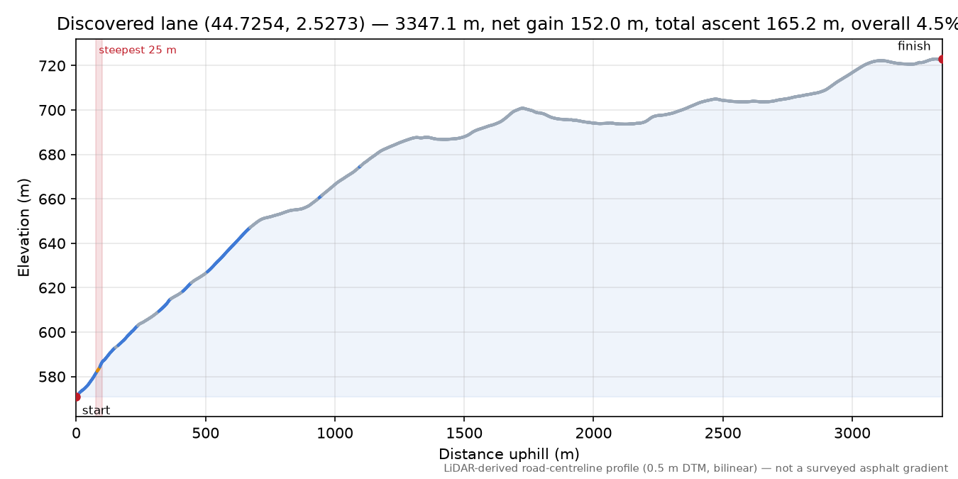 Discovered lane (44.7254, 2.5273) elevation profile