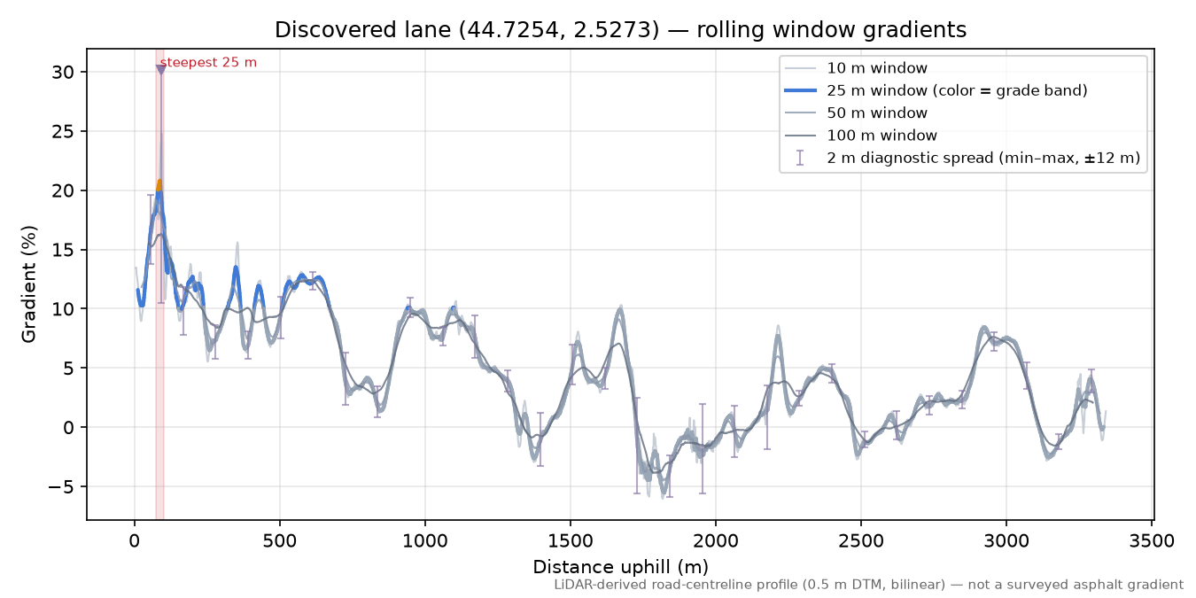 Discovered lane (44.7254, 2.5273) rolling gradient profile