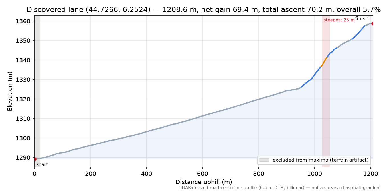 Discovered lane (44.7266, 6.2524) elevation profile