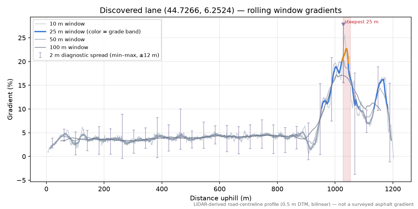 Discovered lane (44.7266, 6.2524) rolling gradient profile