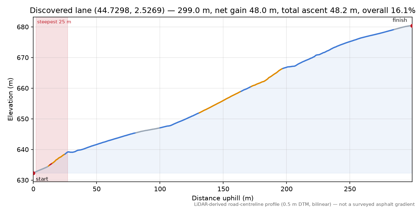 Discovered lane (44.7298, 2.5269) elevation profile