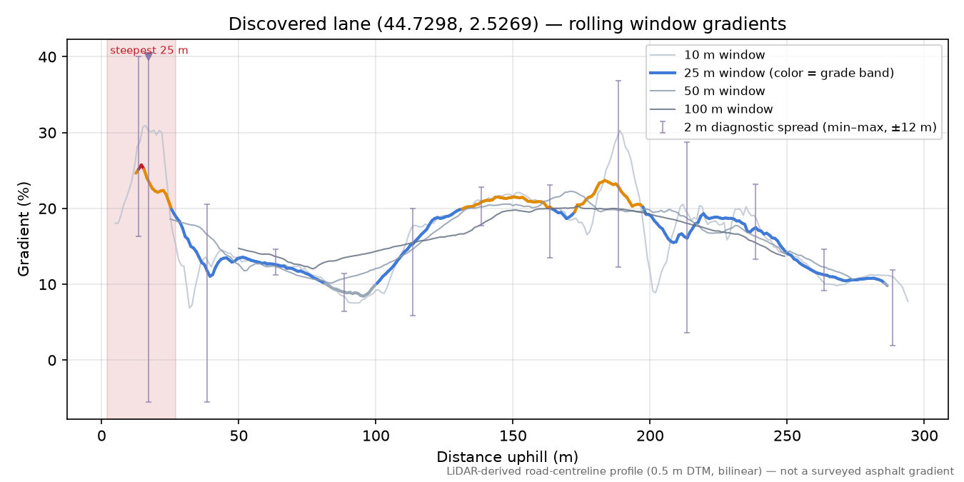Discovered lane (44.7298, 2.5269) rolling gradient profile