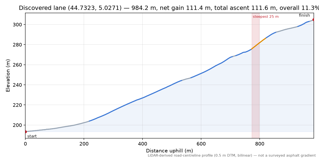 Discovered lane (44.7323, 5.0271) elevation profile