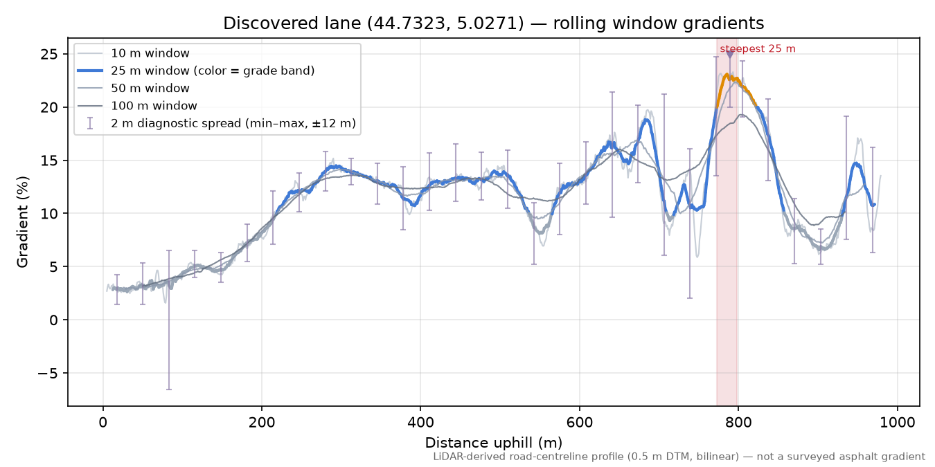 Discovered lane (44.7323, 5.0271) rolling gradient profile
