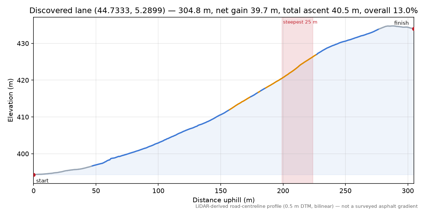 Discovered lane (44.7333, 5.2899) elevation profile