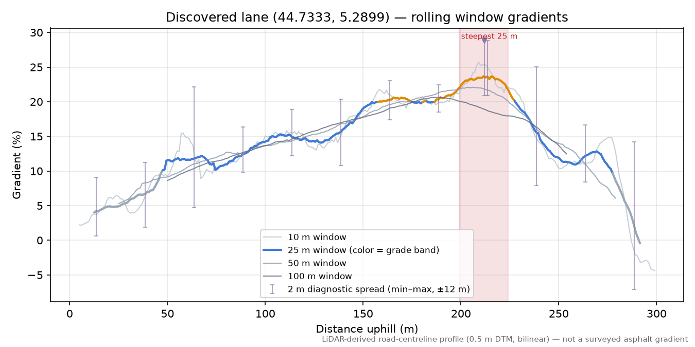 Discovered lane (44.7333, 5.2899) rolling gradient profile