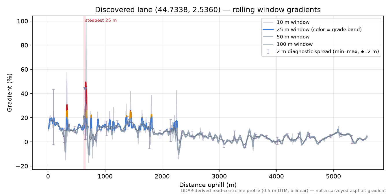 Discovered lane (44.7338, 2.5360) rolling gradient profile