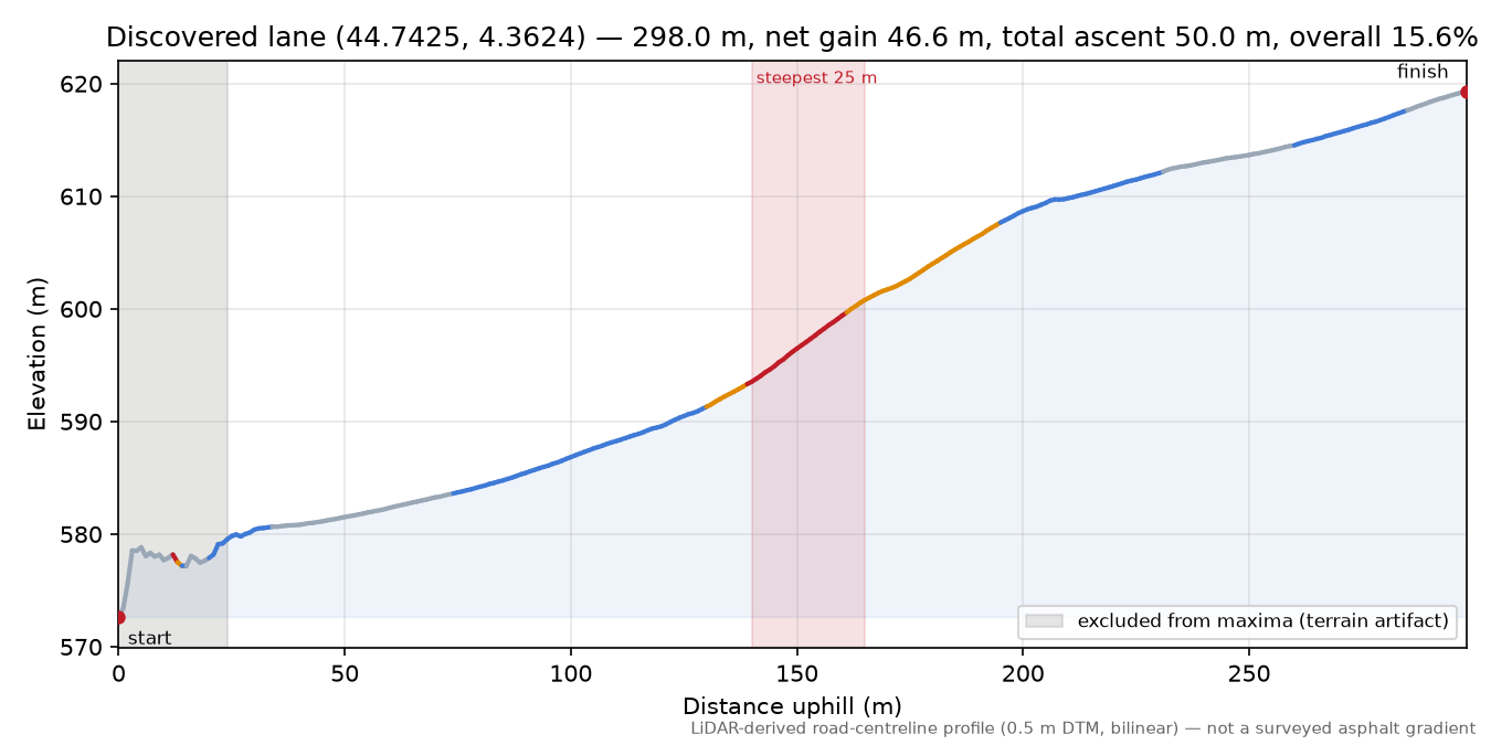 Discovered lane (44.7425, 4.3624) elevation profile