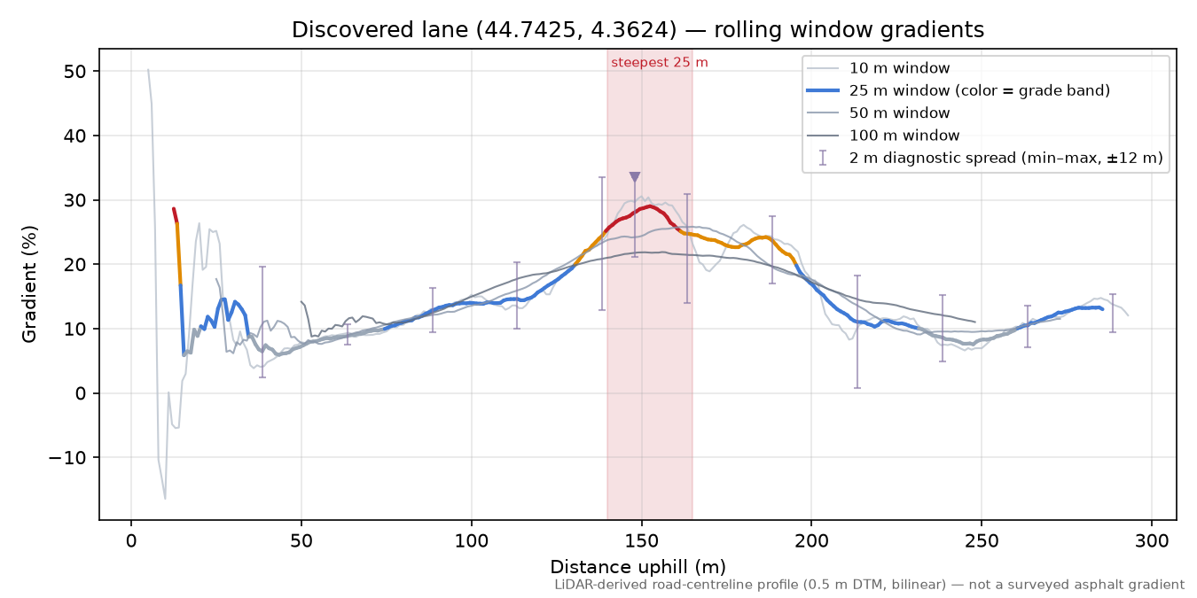 Discovered lane (44.7425, 4.3624) rolling gradient profile