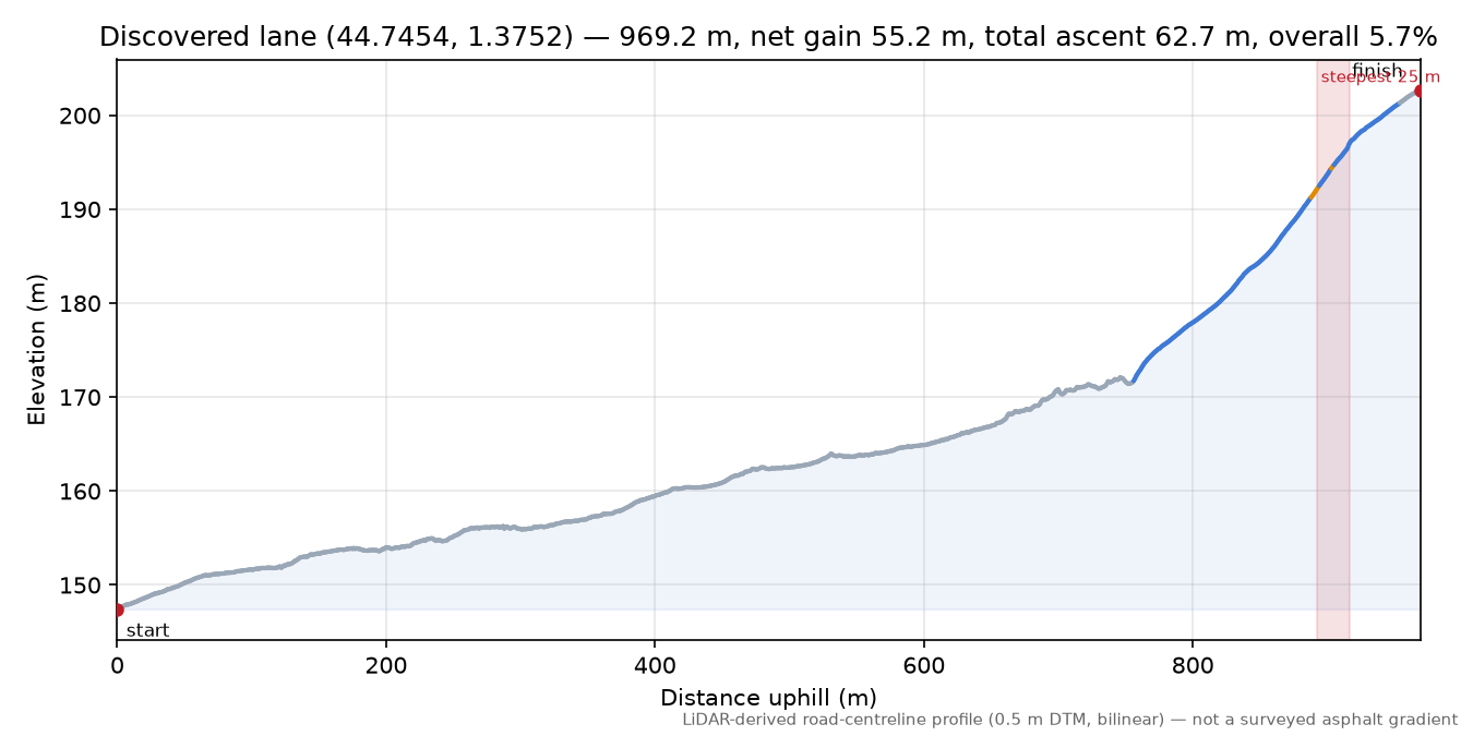 Discovered lane (44.7454, 1.3752) elevation profile
