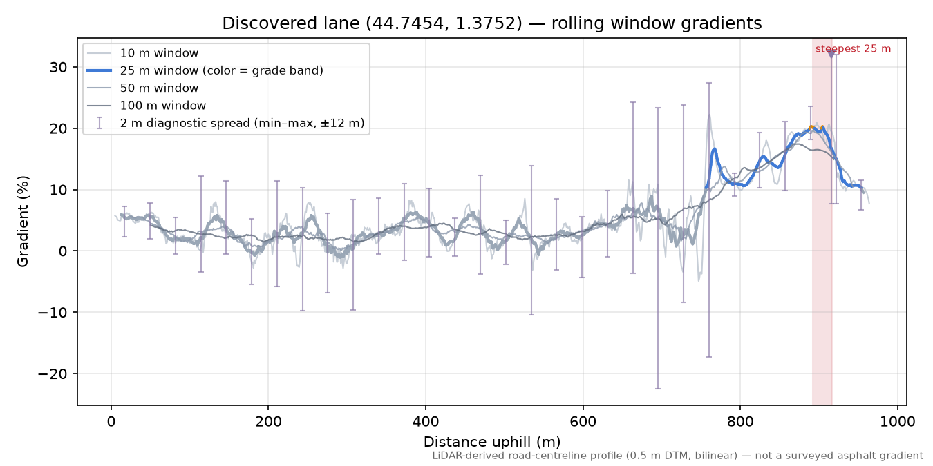 Discovered lane (44.7454, 1.3752) rolling gradient profile
