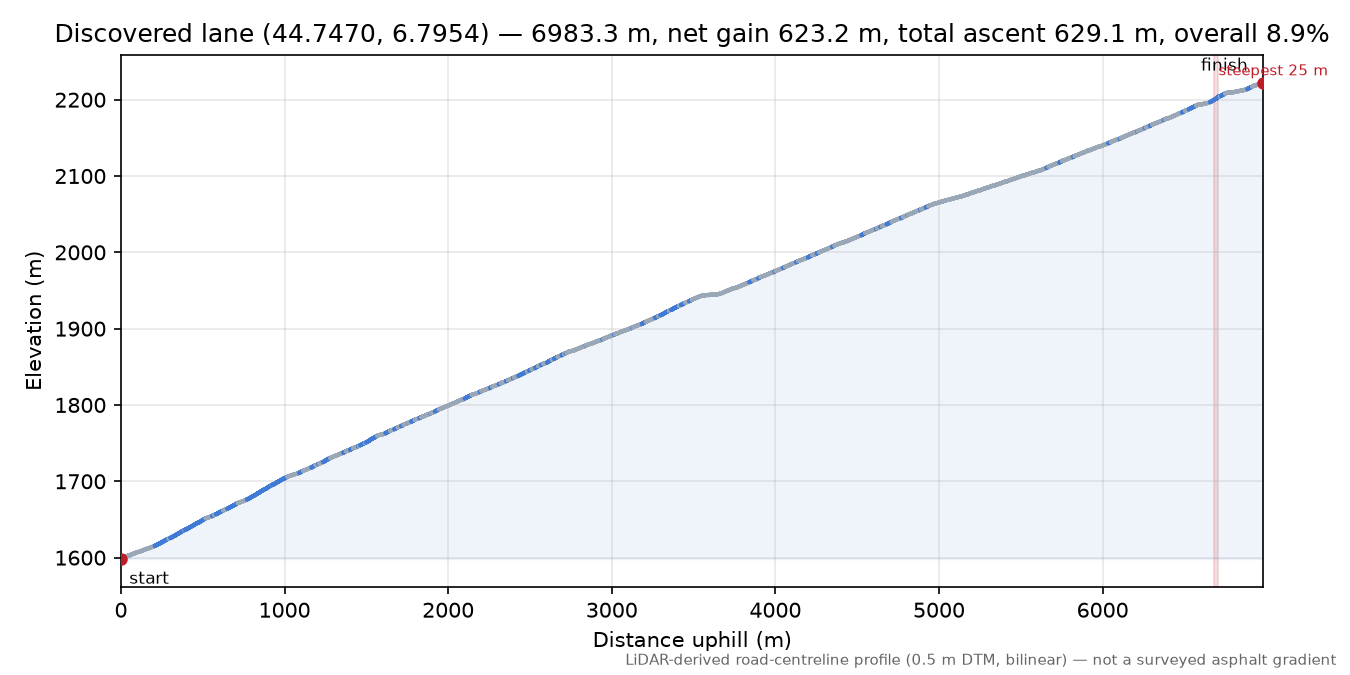 Discovered lane (44.7470, 6.7954) elevation profile