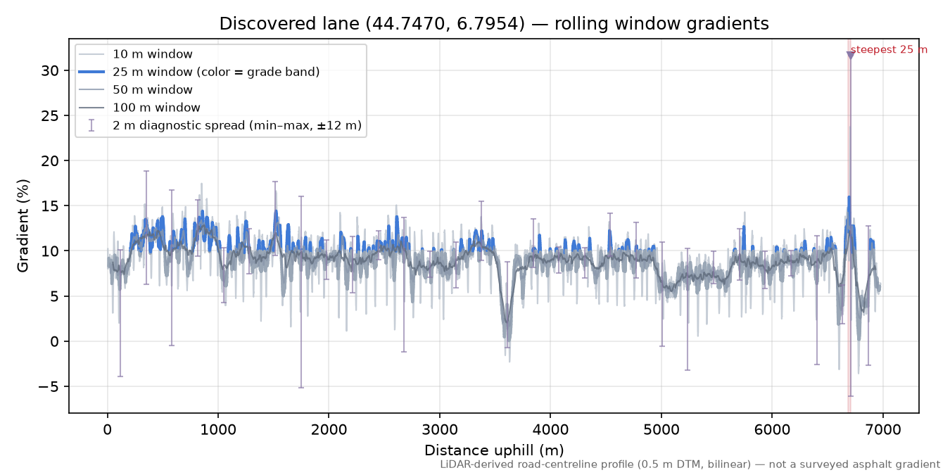 Discovered lane (44.7470, 6.7954) rolling gradient profile
