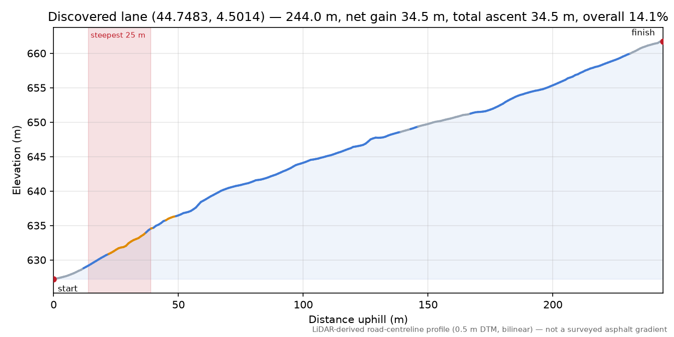 Discovered lane (44.7483, 4.5014) elevation profile