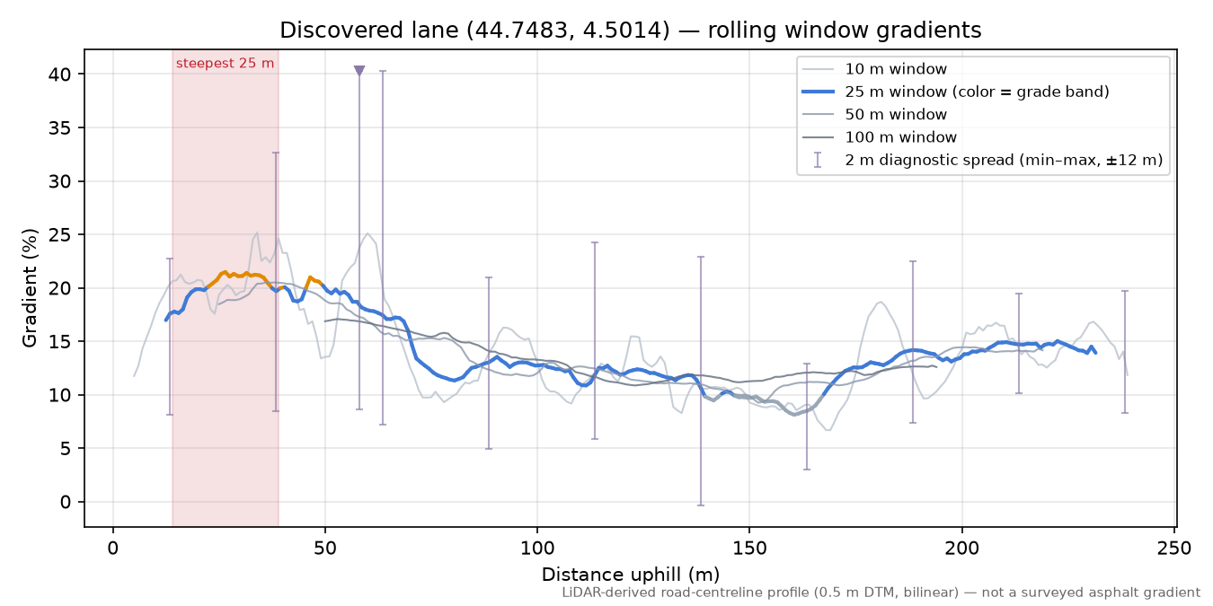 Discovered lane (44.7483, 4.5014) rolling gradient profile