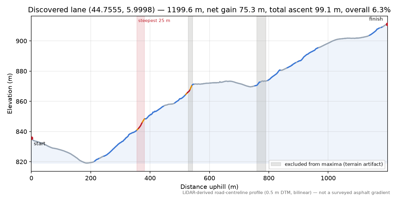 Discovered lane (44.7555, 5.9998) elevation profile